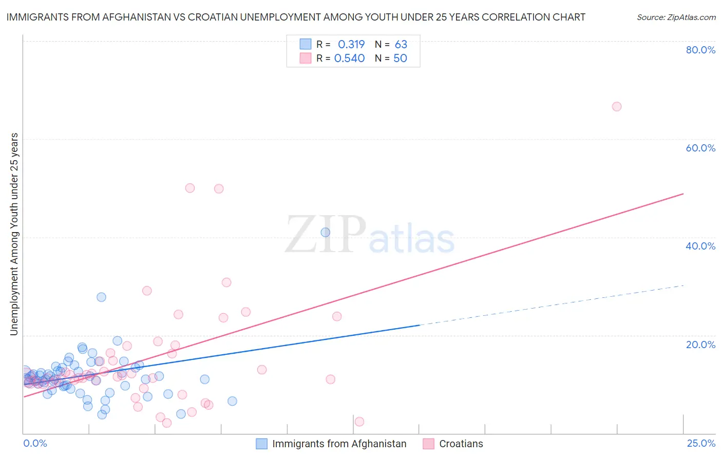 Immigrants from Afghanistan vs Croatian Unemployment Among Youth under 25 years