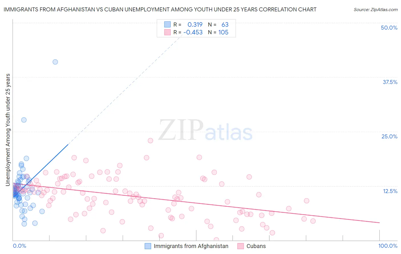 Immigrants from Afghanistan vs Cuban Unemployment Among Youth under 25 years