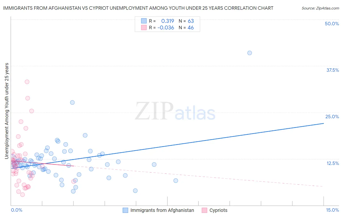 Immigrants from Afghanistan vs Cypriot Unemployment Among Youth under 25 years