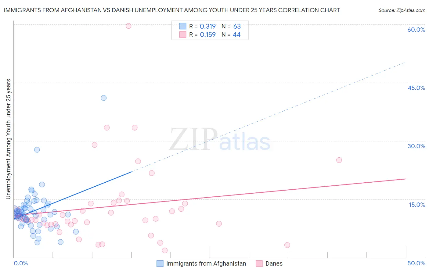 Immigrants from Afghanistan vs Danish Unemployment Among Youth under 25 years