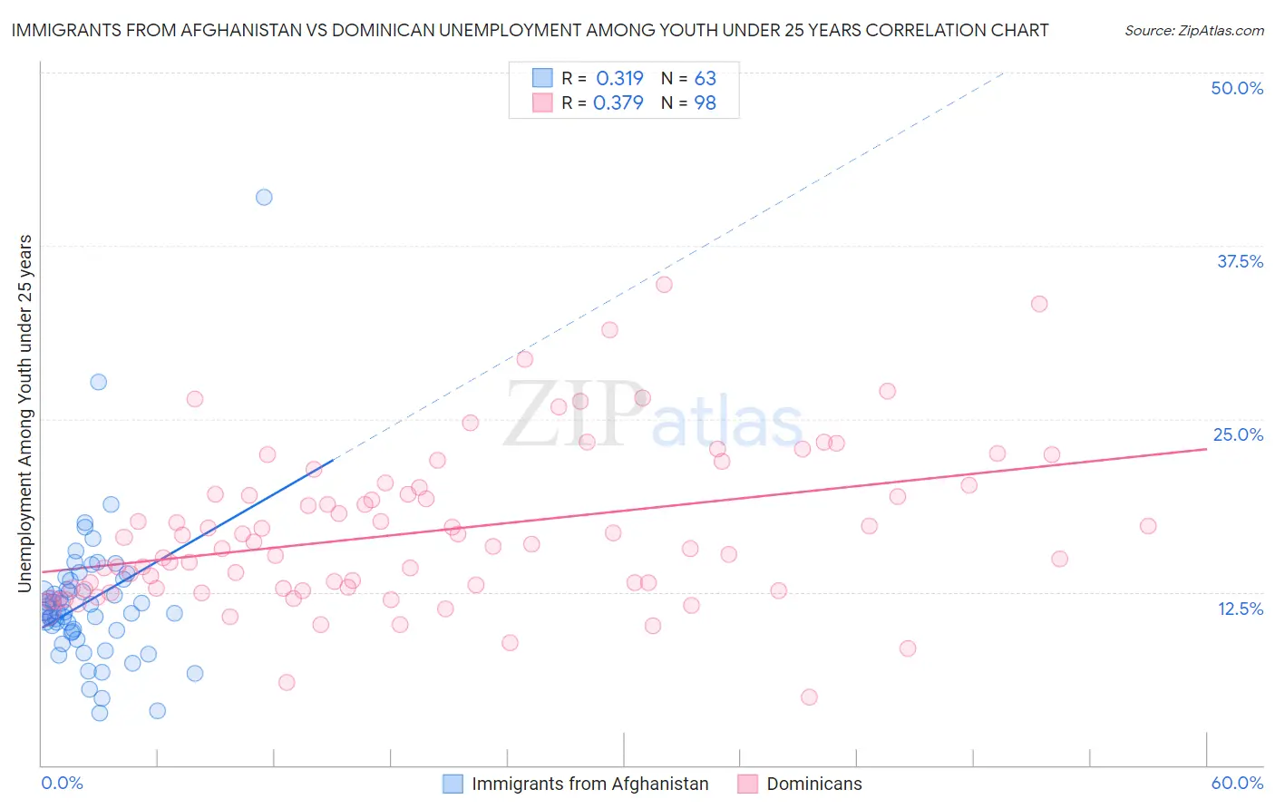 Immigrants from Afghanistan vs Dominican Unemployment Among Youth under 25 years