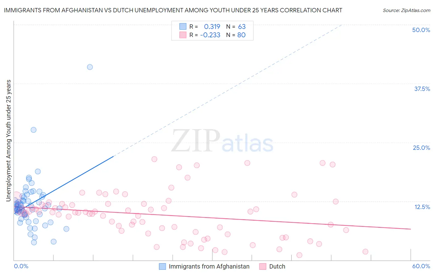 Immigrants from Afghanistan vs Dutch Unemployment Among Youth under 25 years