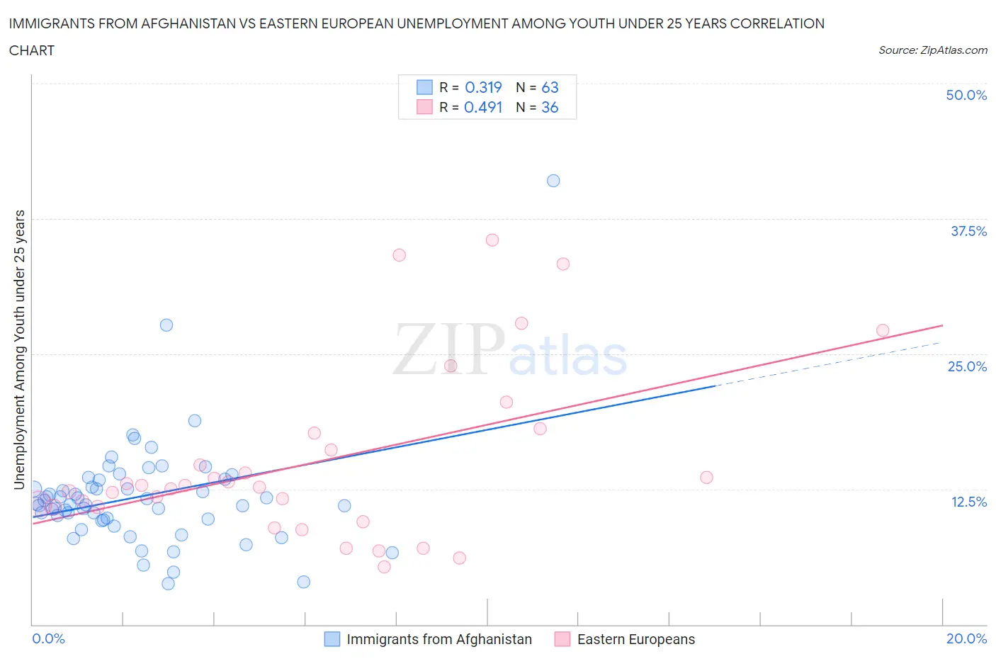 Immigrants from Afghanistan vs Eastern European Unemployment Among Youth under 25 years