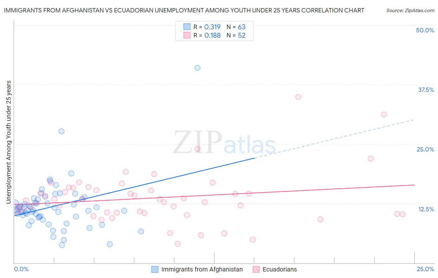 Immigrants from Afghanistan vs Ecuadorian Unemployment Among Youth under 25 years