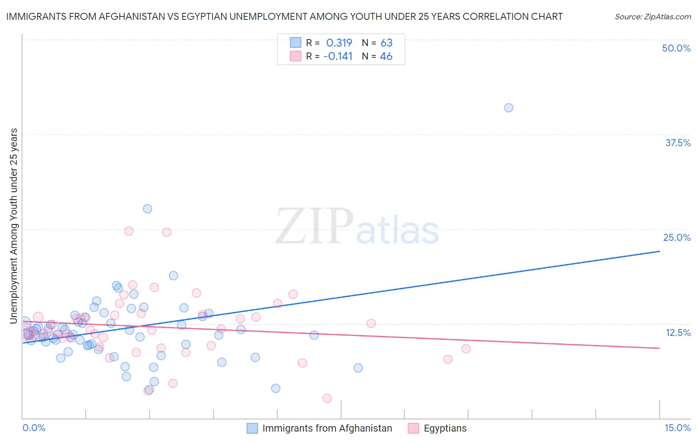 Immigrants from Afghanistan vs Egyptian Unemployment Among Youth under 25 years