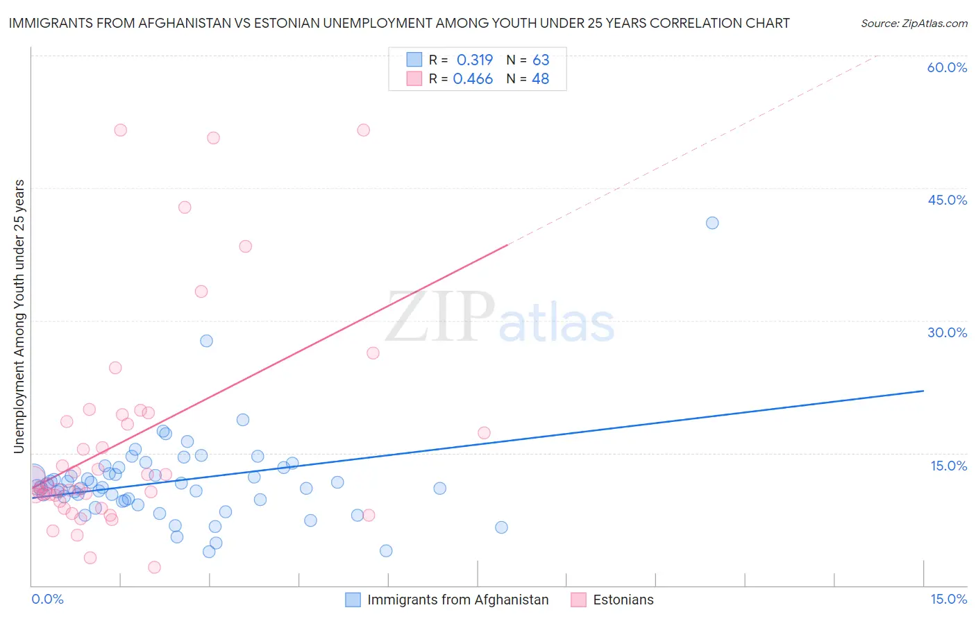 Immigrants from Afghanistan vs Estonian Unemployment Among Youth under 25 years