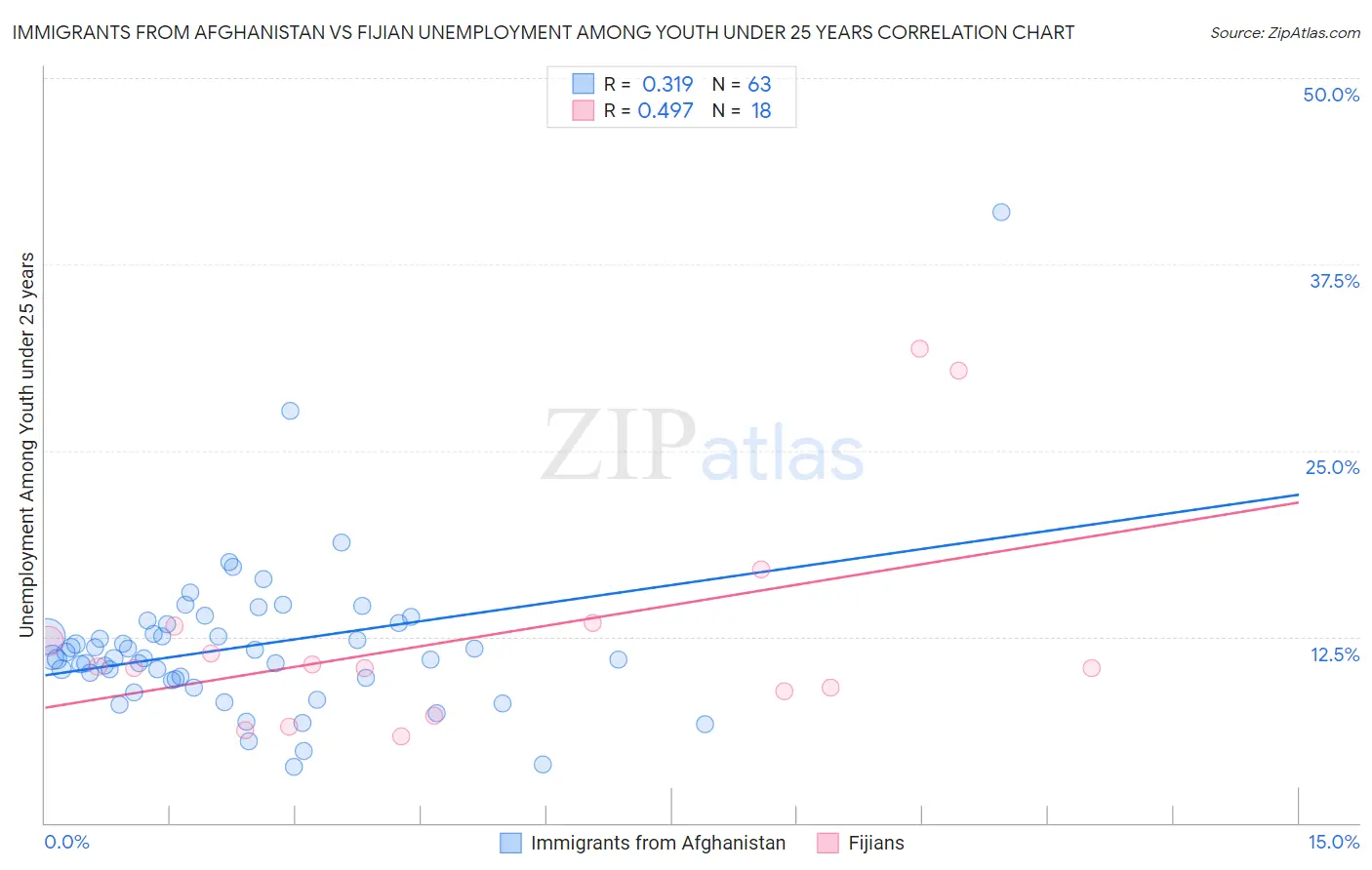 Immigrants from Afghanistan vs Fijian Unemployment Among Youth under 25 years