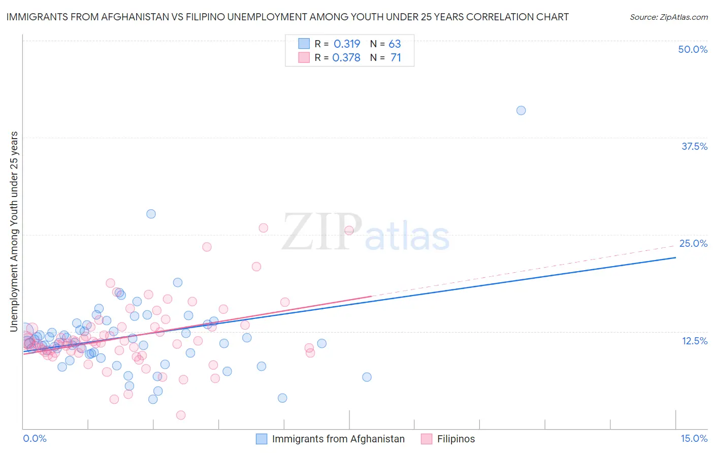 Immigrants from Afghanistan vs Filipino Unemployment Among Youth under 25 years