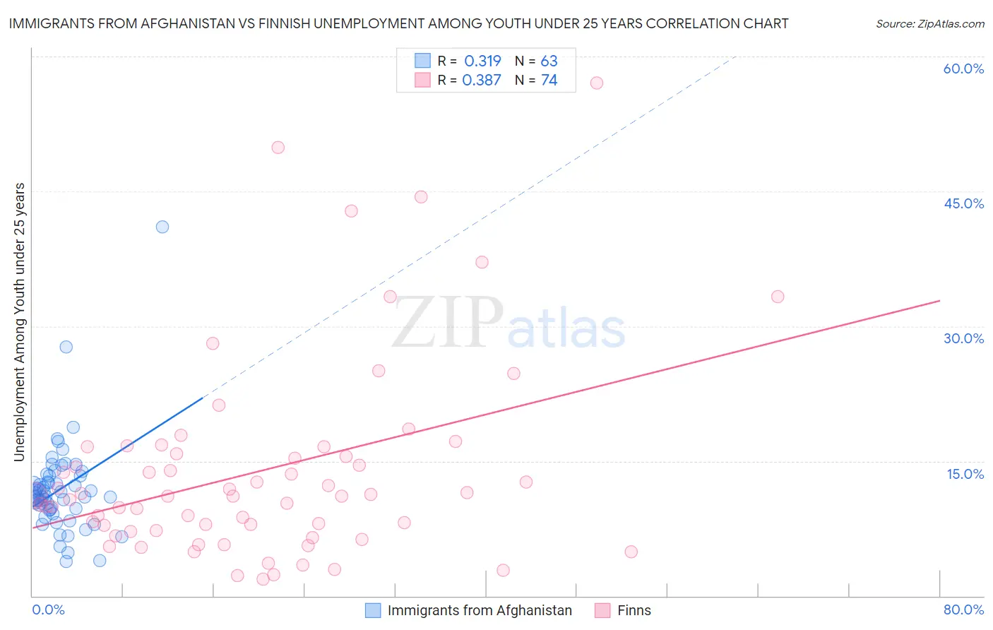 Immigrants from Afghanistan vs Finnish Unemployment Among Youth under 25 years