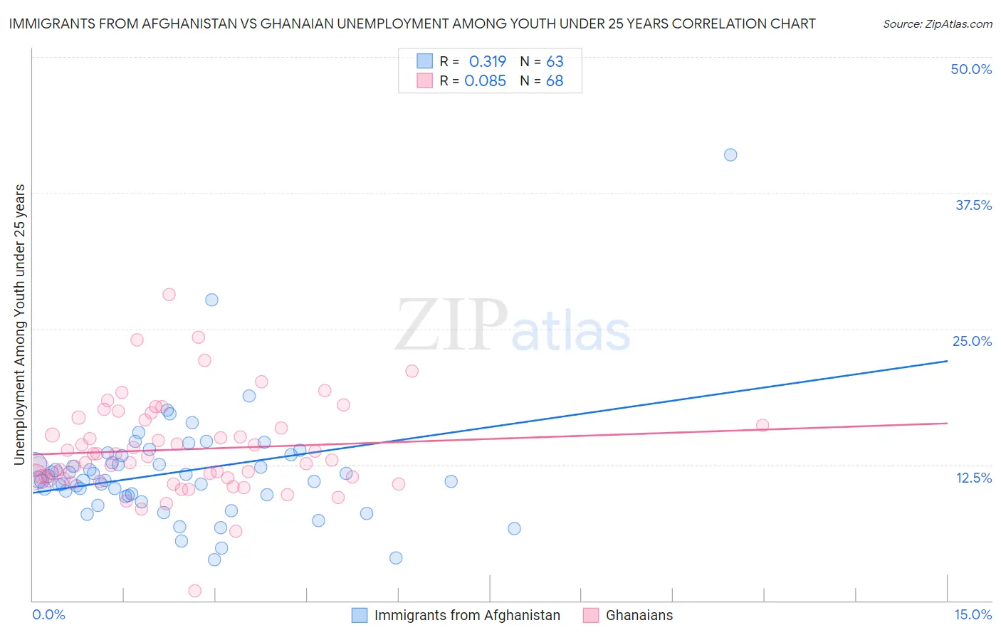 Immigrants from Afghanistan vs Ghanaian Unemployment Among Youth under 25 years