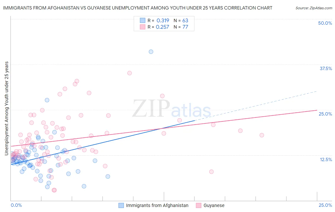Immigrants from Afghanistan vs Guyanese Unemployment Among Youth under 25 years