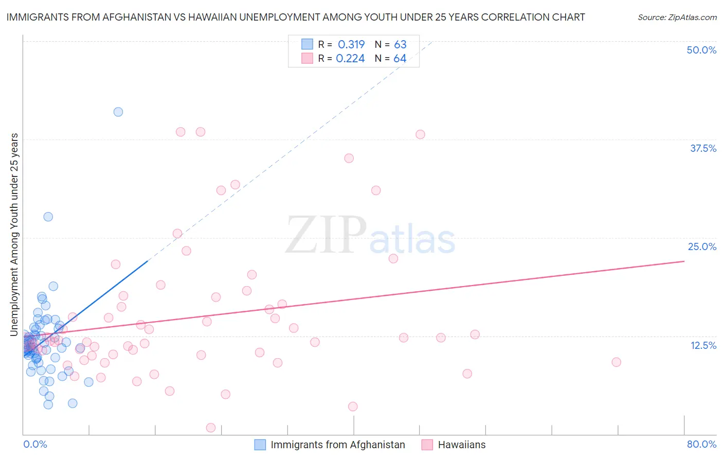 Immigrants from Afghanistan vs Hawaiian Unemployment Among Youth under 25 years