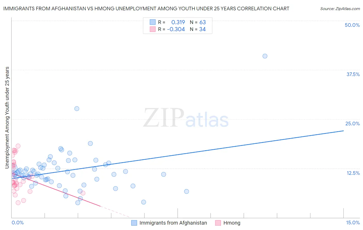 Immigrants from Afghanistan vs Hmong Unemployment Among Youth under 25 years