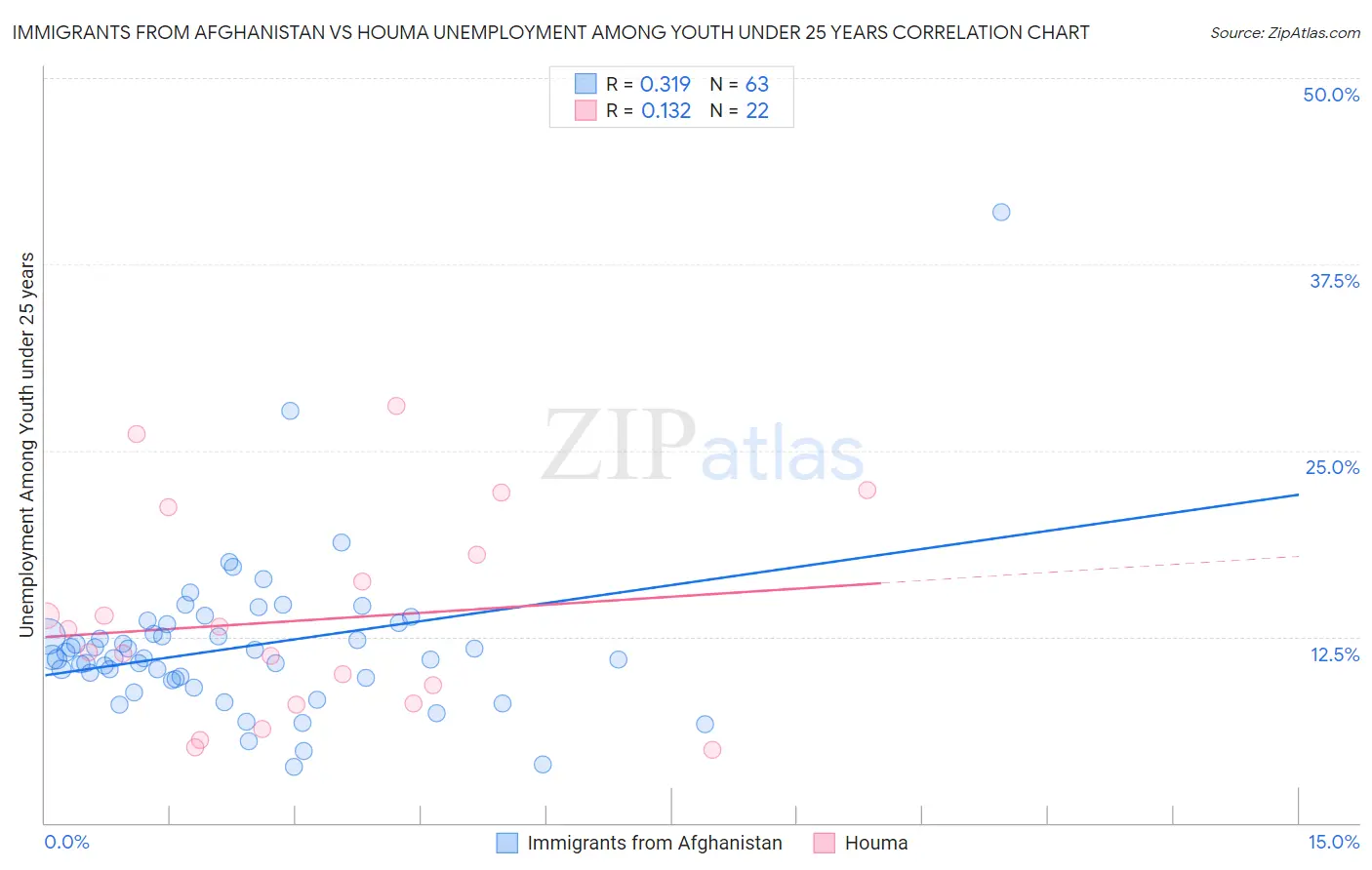 Immigrants from Afghanistan vs Houma Unemployment Among Youth under 25 years