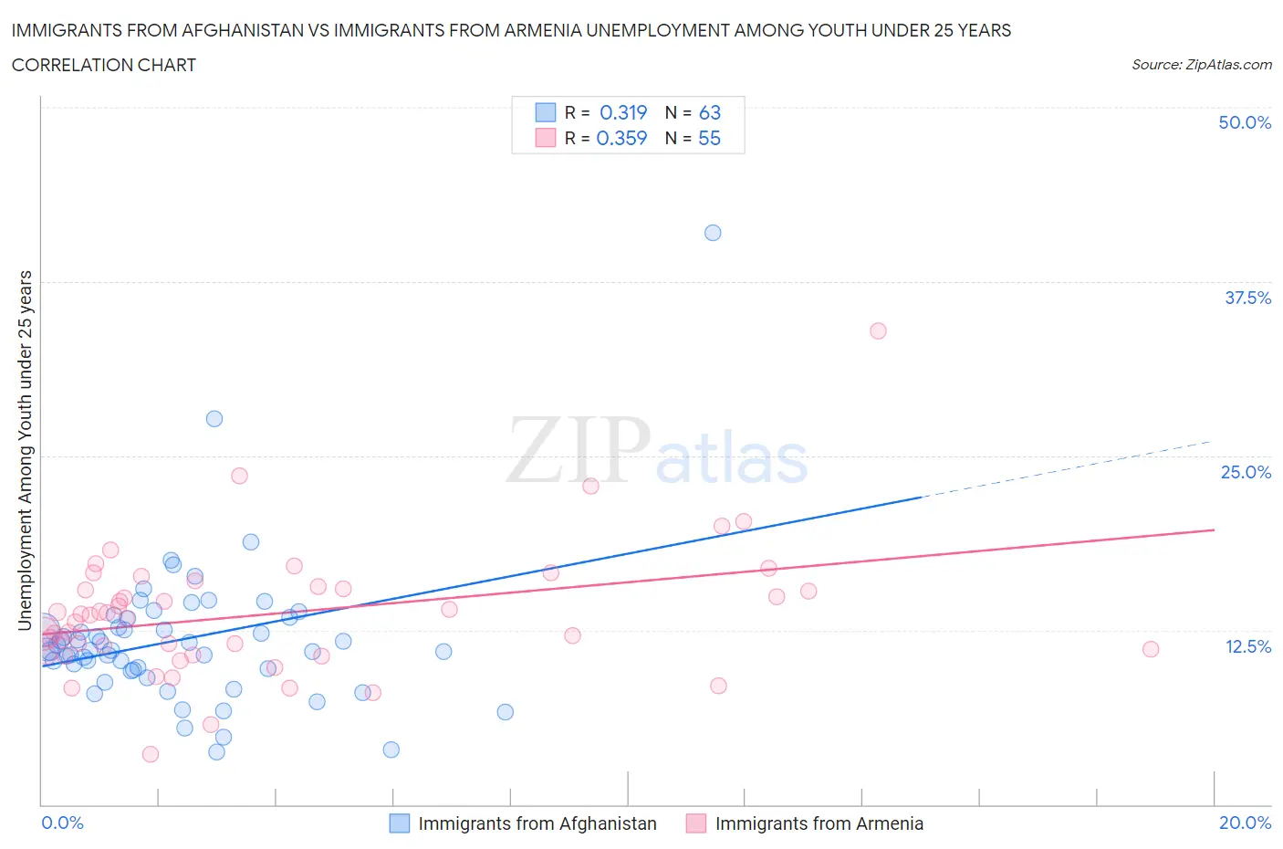 Immigrants from Afghanistan vs Immigrants from Armenia Unemployment Among Youth under 25 years