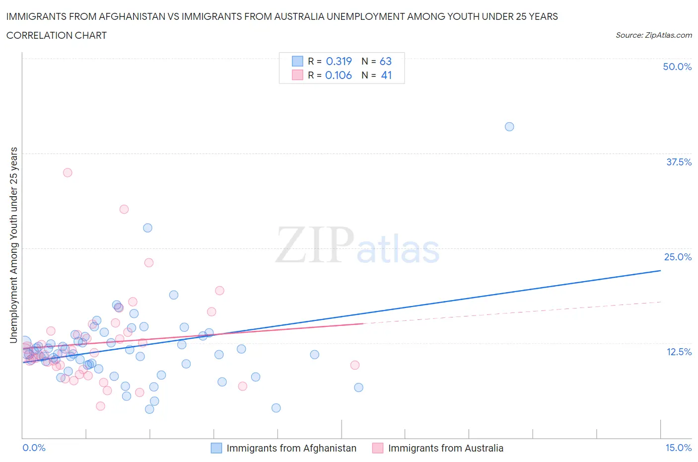 Immigrants from Afghanistan vs Immigrants from Australia Unemployment Among Youth under 25 years