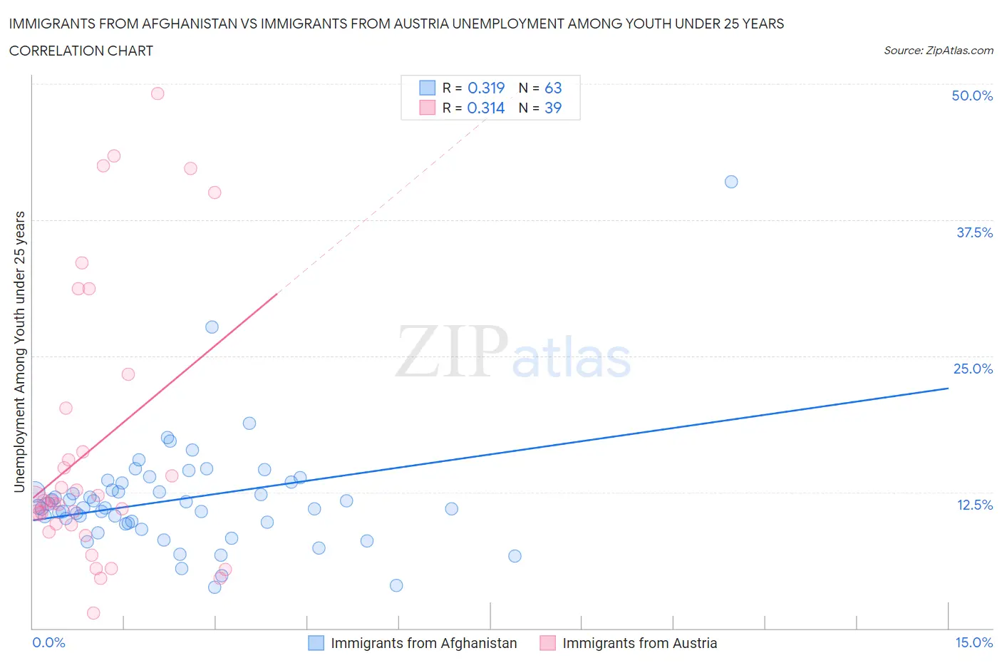 Immigrants from Afghanistan vs Immigrants from Austria Unemployment Among Youth under 25 years