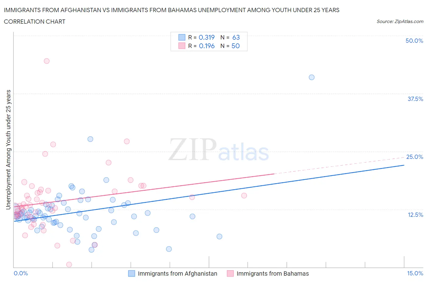 Immigrants from Afghanistan vs Immigrants from Bahamas Unemployment Among Youth under 25 years