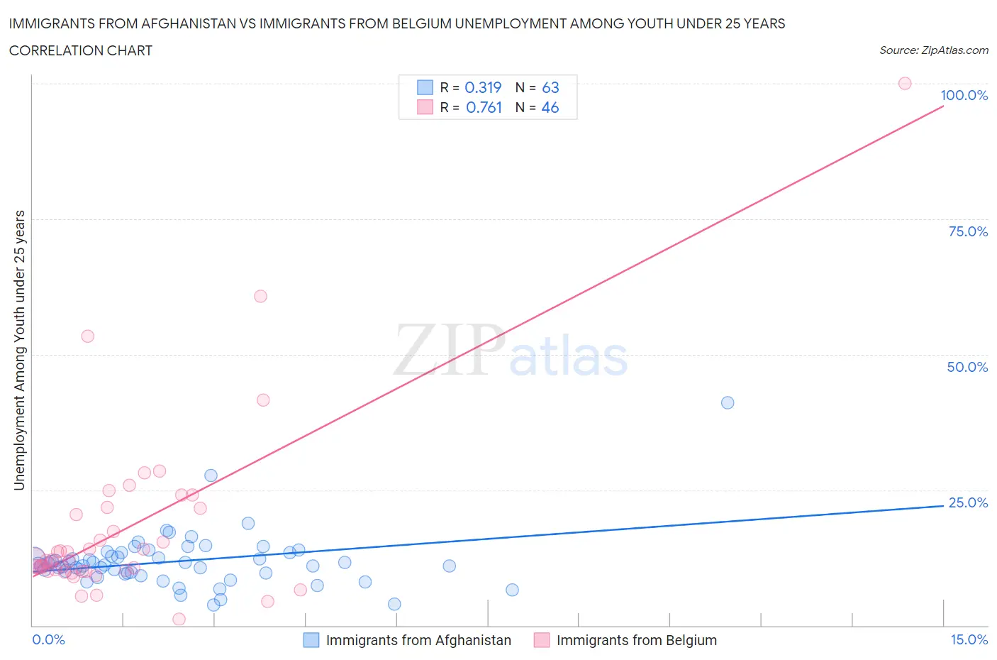 Immigrants from Afghanistan vs Immigrants from Belgium Unemployment Among Youth under 25 years