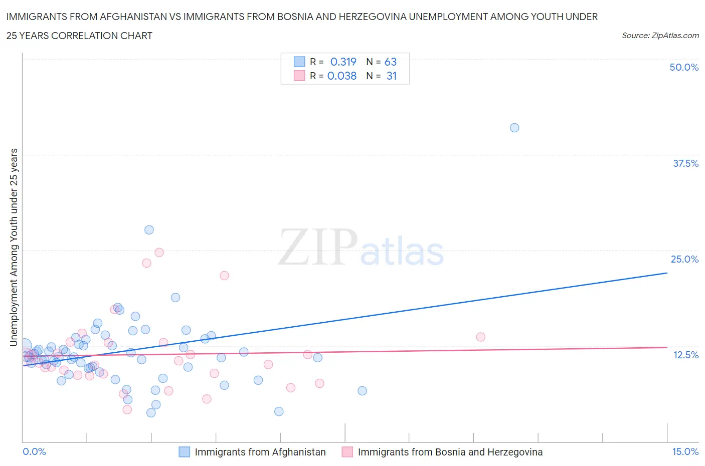 Immigrants from Afghanistan vs Immigrants from Bosnia and Herzegovina Unemployment Among Youth under 25 years