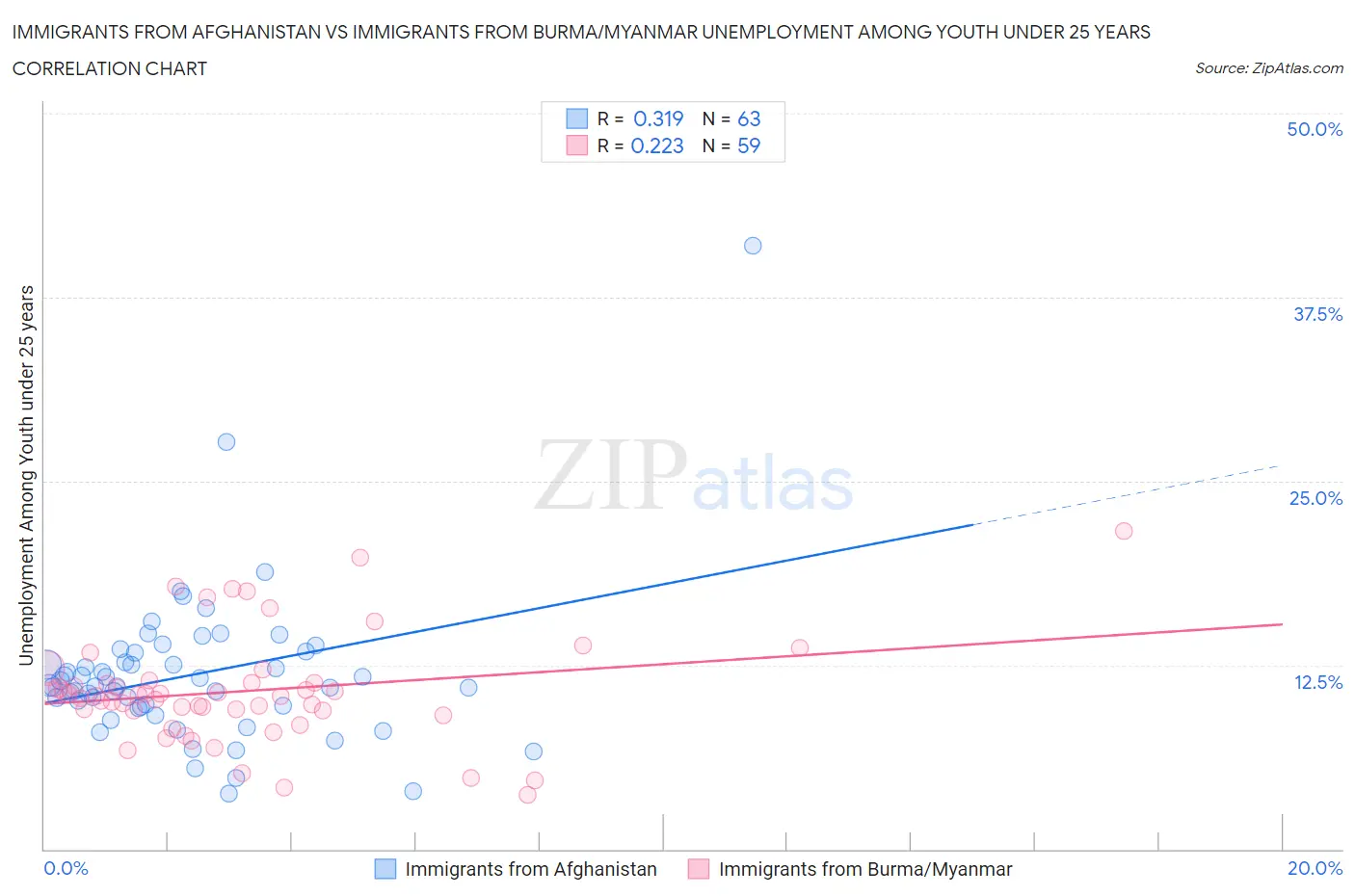 Immigrants from Afghanistan vs Immigrants from Burma/Myanmar Unemployment Among Youth under 25 years