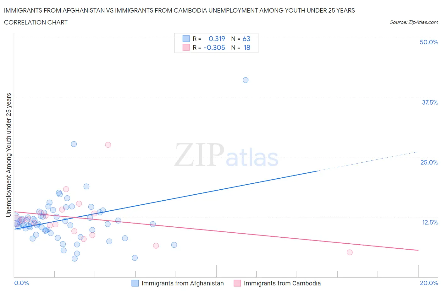 Immigrants from Afghanistan vs Immigrants from Cambodia Unemployment Among Youth under 25 years