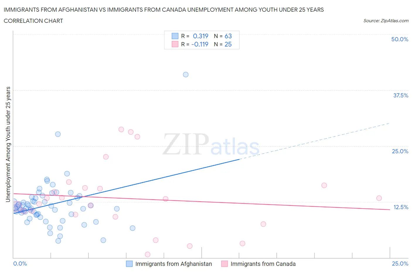 Immigrants from Afghanistan vs Immigrants from Canada Unemployment Among Youth under 25 years