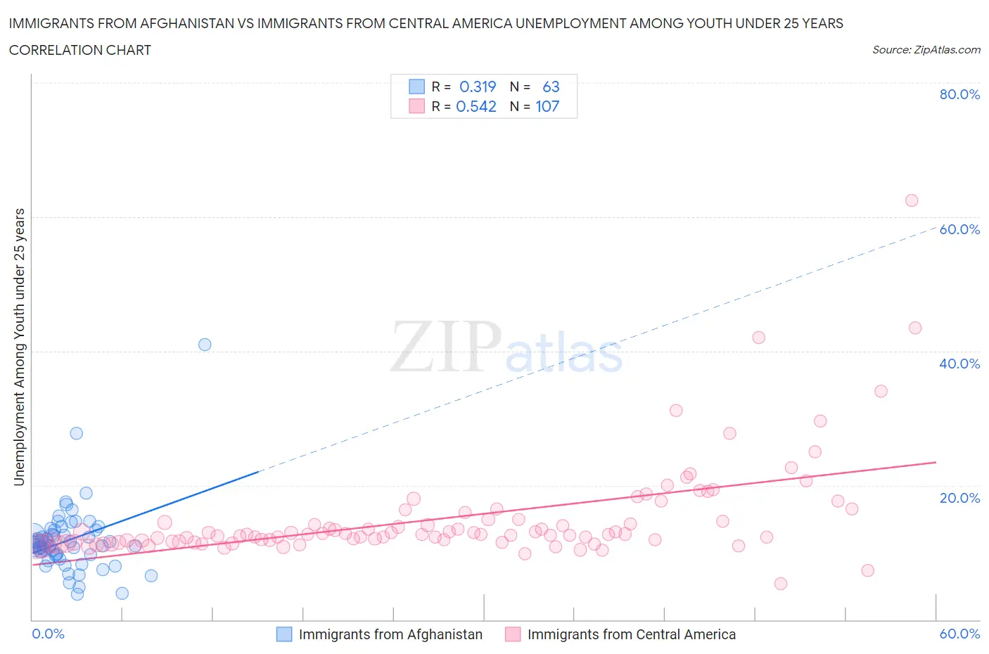 Immigrants from Afghanistan vs Immigrants from Central America Unemployment Among Youth under 25 years