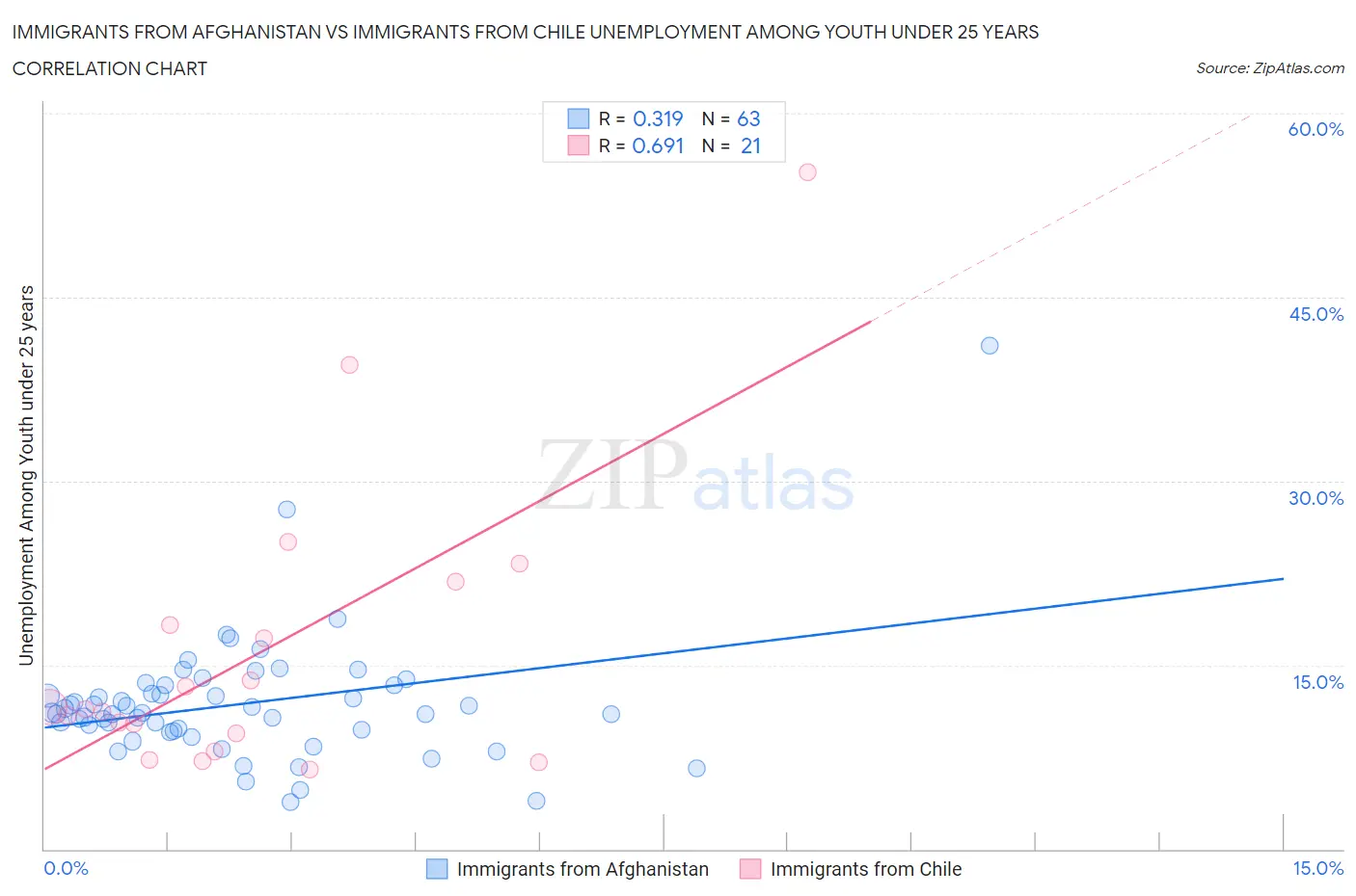 Immigrants from Afghanistan vs Immigrants from Chile Unemployment Among Youth under 25 years