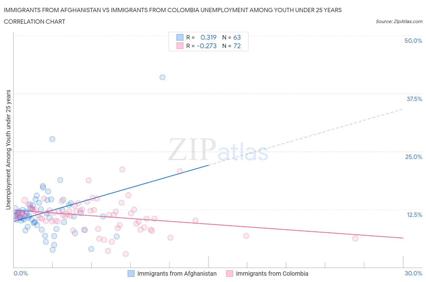 Immigrants from Afghanistan vs Immigrants from Colombia Unemployment Among Youth under 25 years