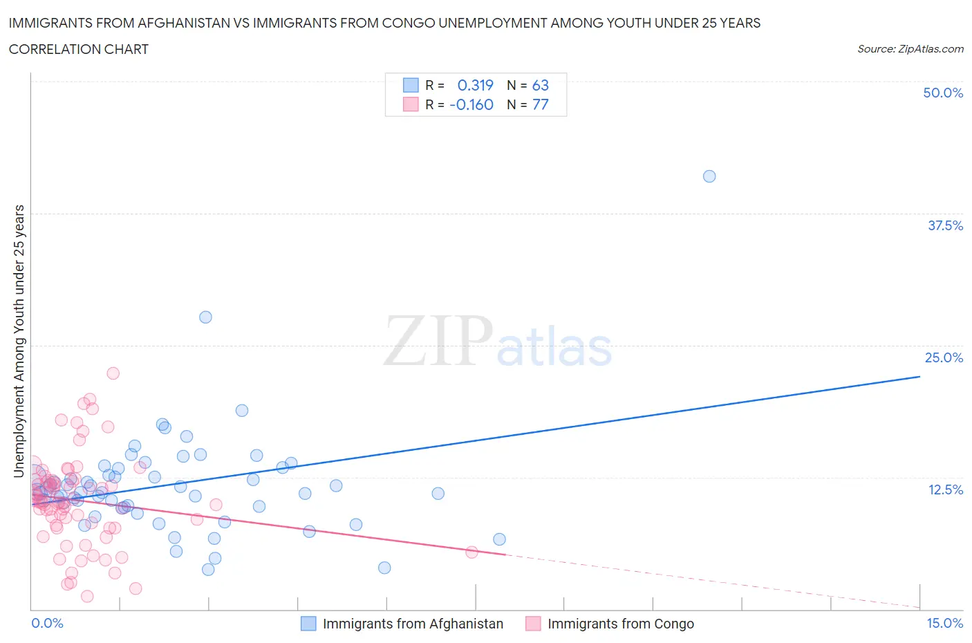 Immigrants from Afghanistan vs Immigrants from Congo Unemployment Among Youth under 25 years