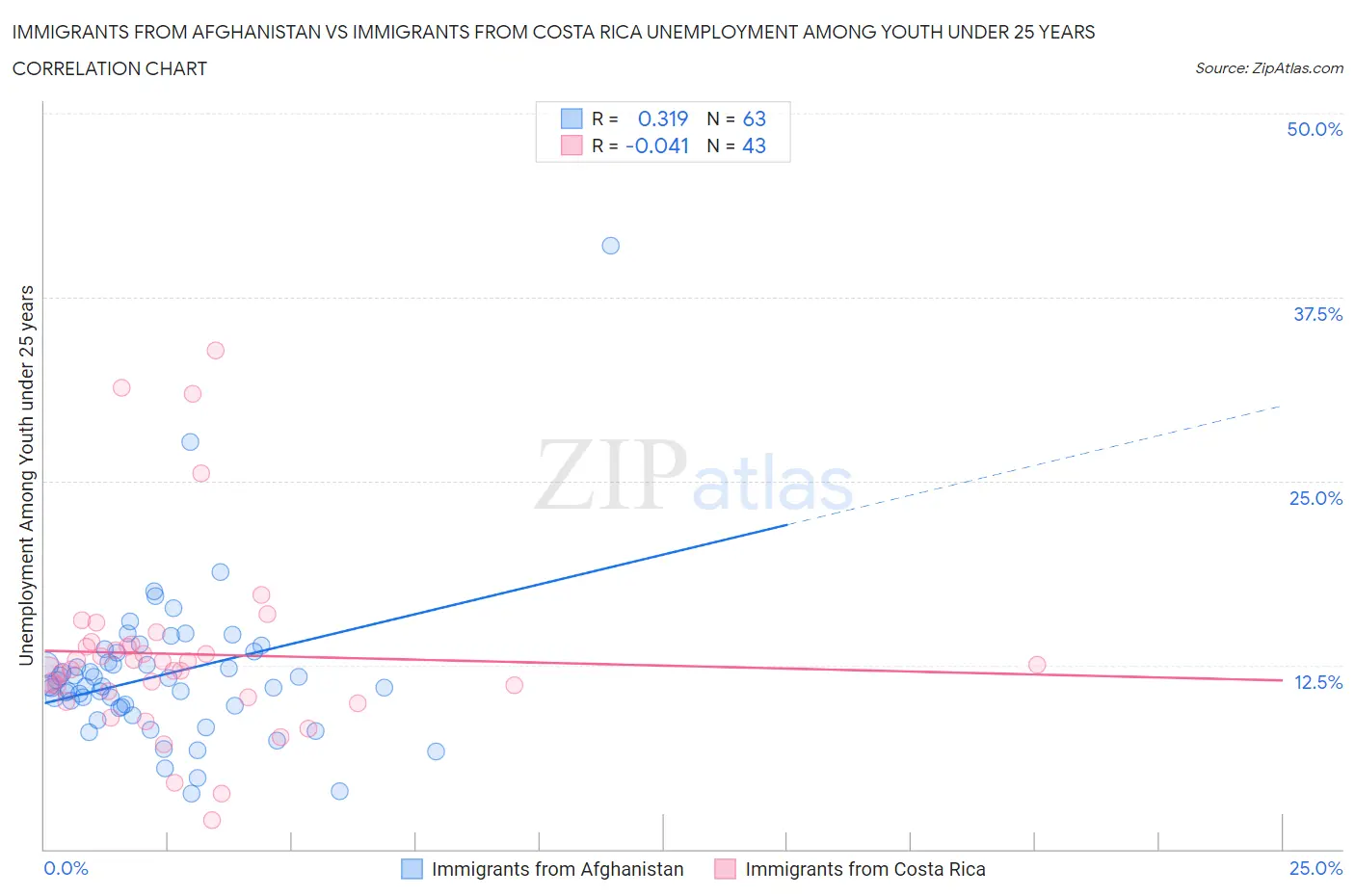 Immigrants from Afghanistan vs Immigrants from Costa Rica Unemployment Among Youth under 25 years