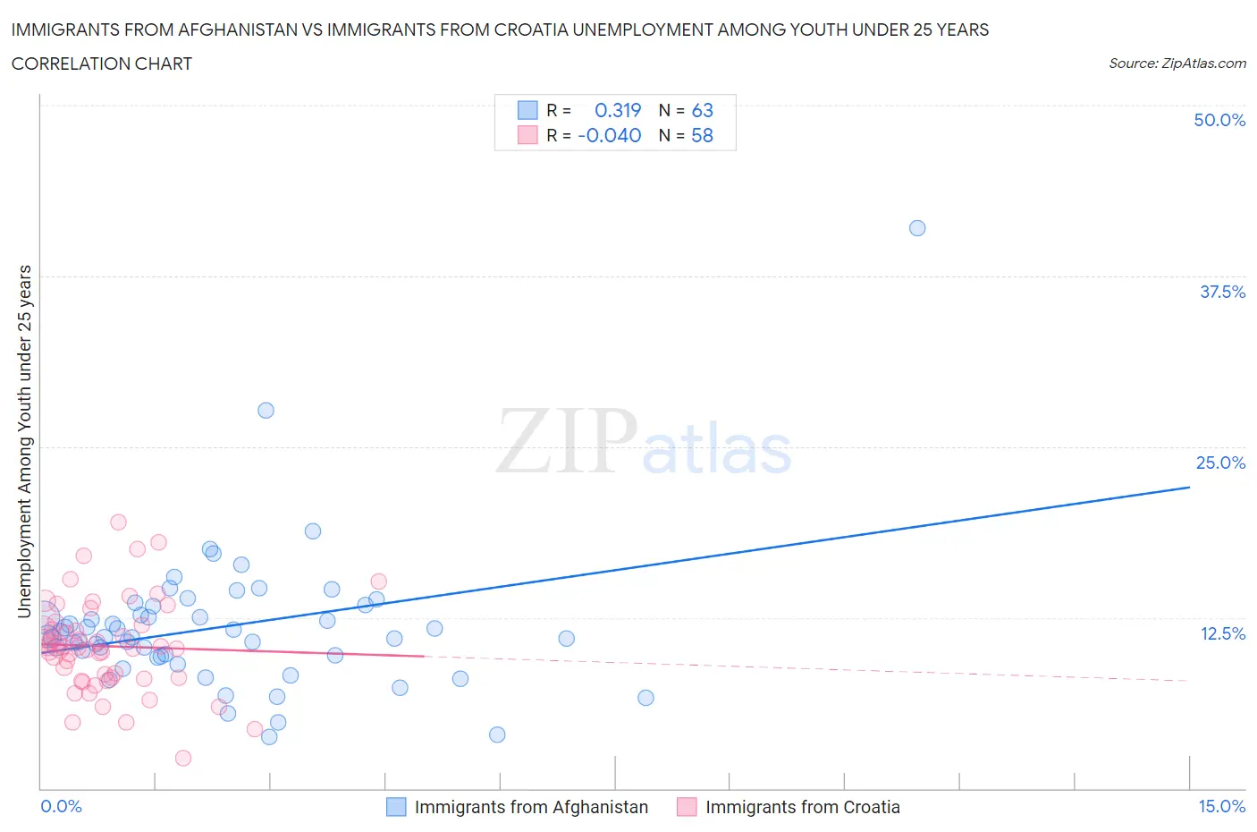 Immigrants from Afghanistan vs Immigrants from Croatia Unemployment Among Youth under 25 years