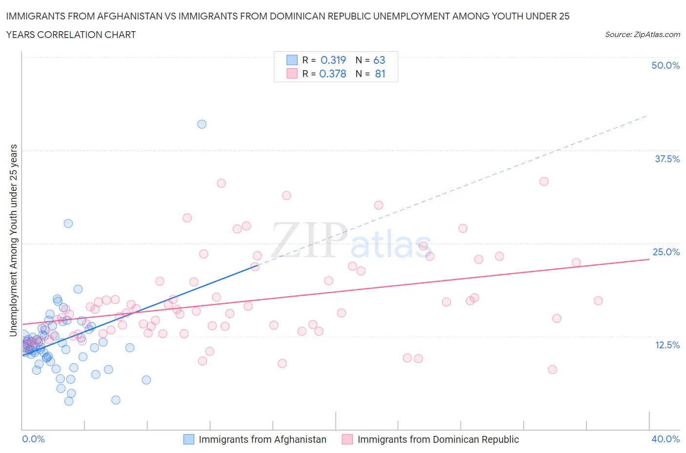 Immigrants from Afghanistan vs Immigrants from Dominican Republic Unemployment Among Youth under 25 years