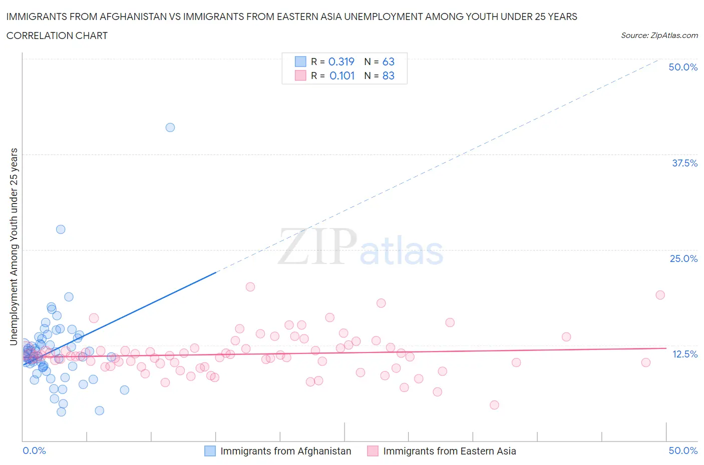 Immigrants from Afghanistan vs Immigrants from Eastern Asia Unemployment Among Youth under 25 years