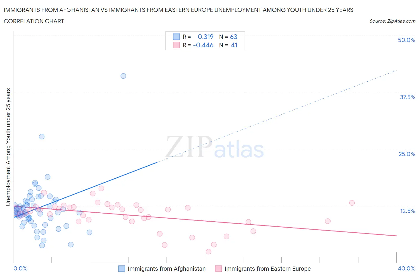 Immigrants from Afghanistan vs Immigrants from Eastern Europe Unemployment Among Youth under 25 years