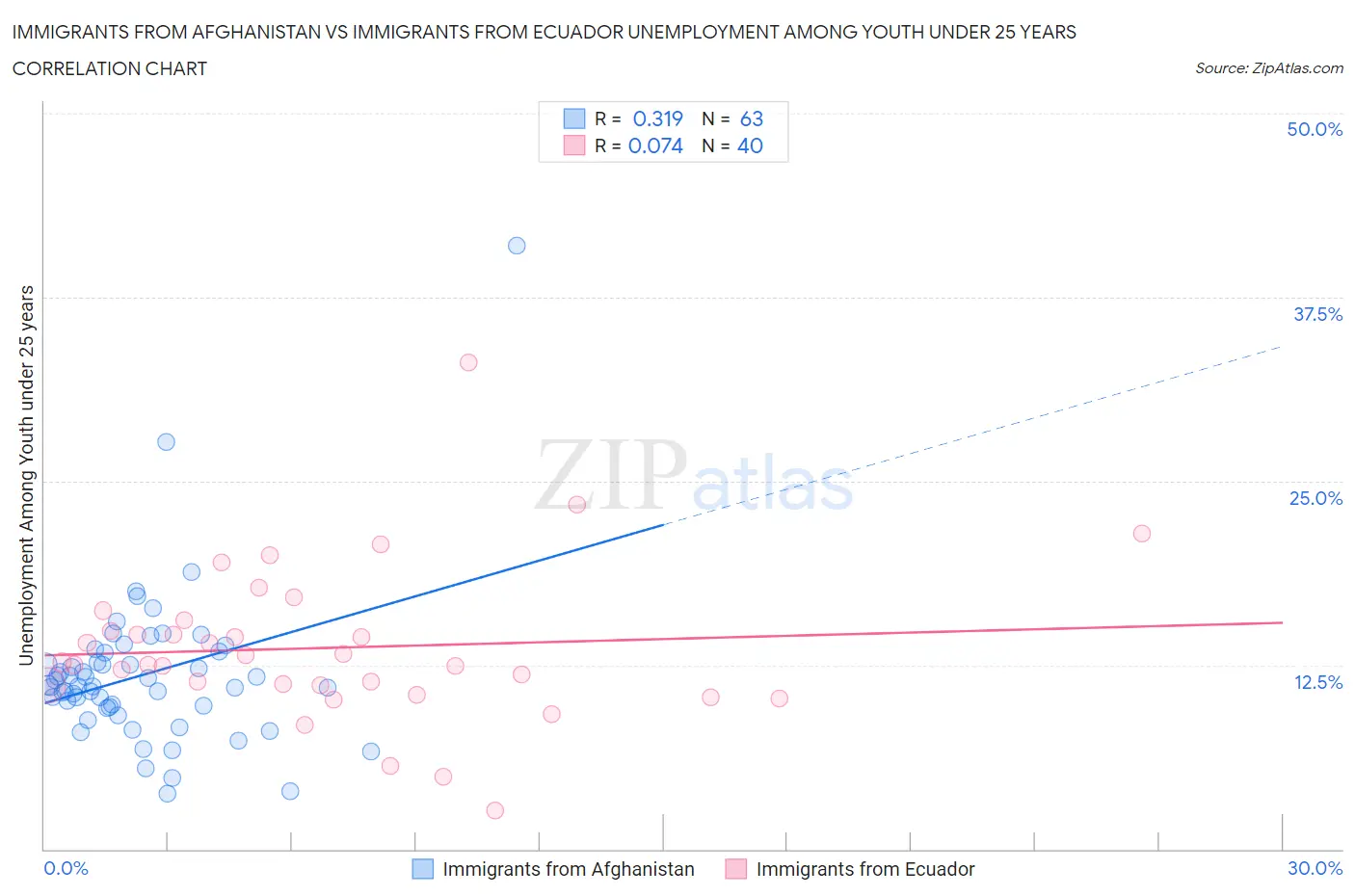 Immigrants from Afghanistan vs Immigrants from Ecuador Unemployment Among Youth under 25 years