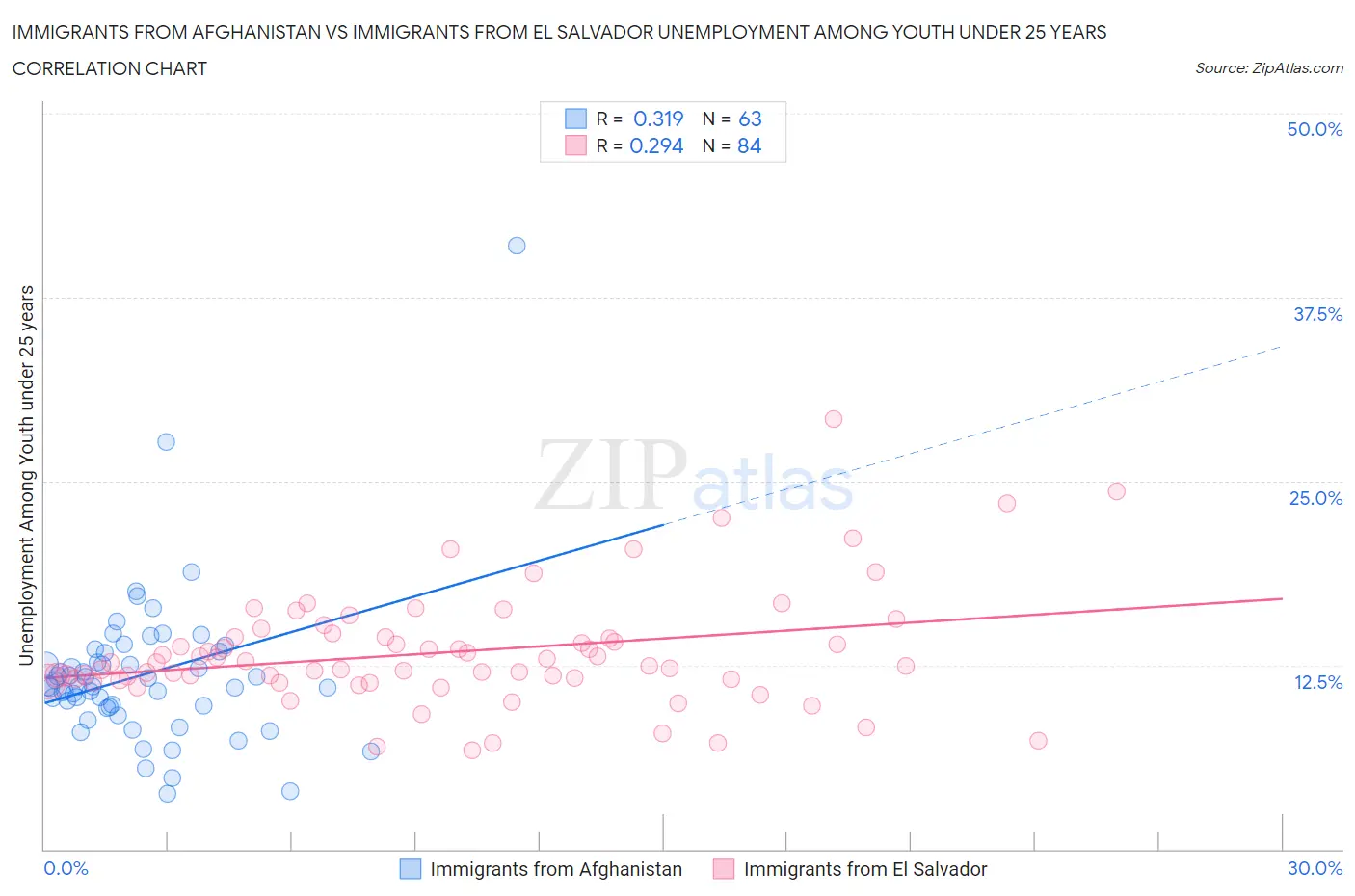 Immigrants from Afghanistan vs Immigrants from El Salvador Unemployment Among Youth under 25 years