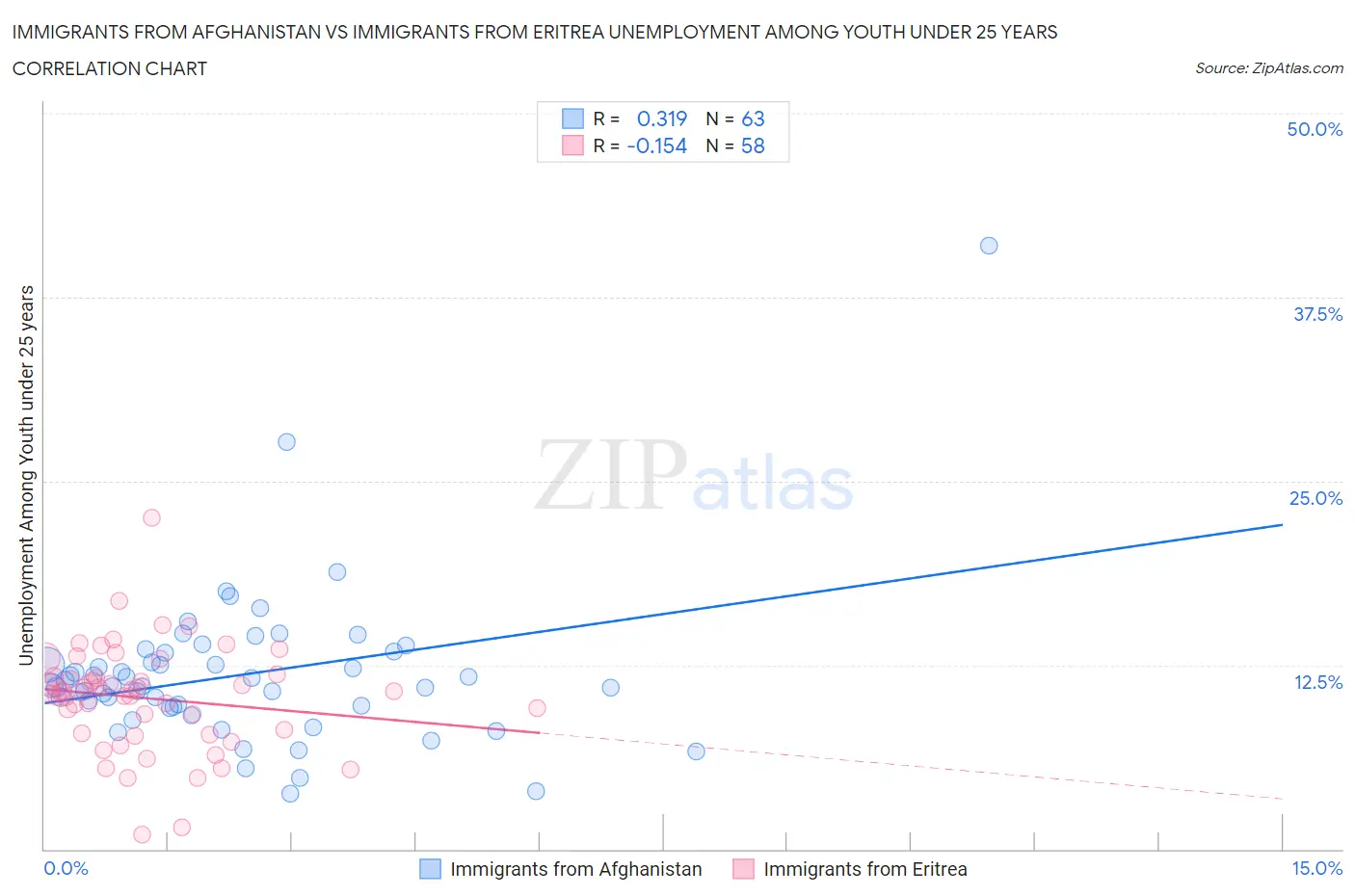 Immigrants from Afghanistan vs Immigrants from Eritrea Unemployment Among Youth under 25 years