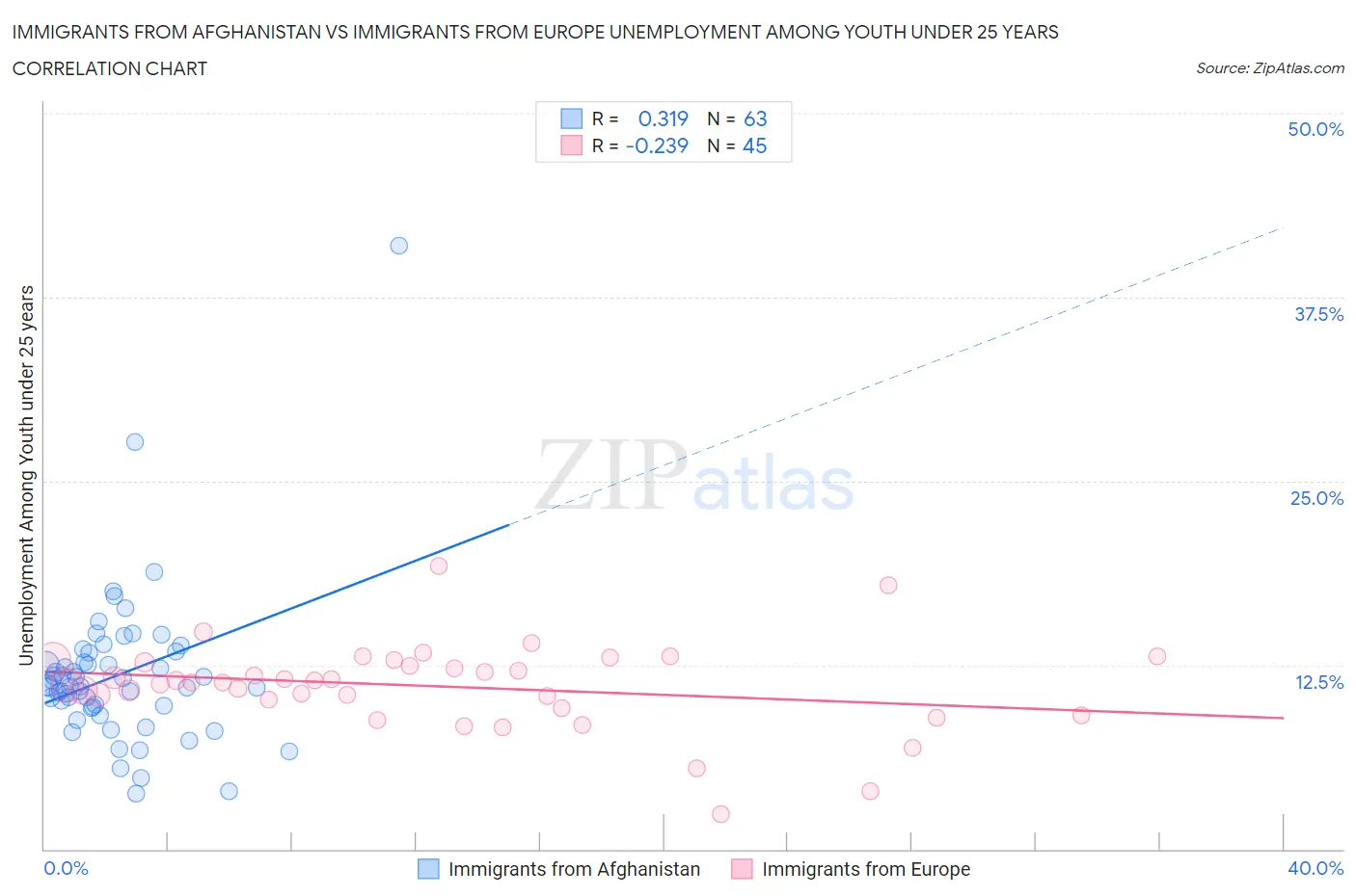 Immigrants from Afghanistan vs Immigrants from Europe Unemployment Among Youth under 25 years