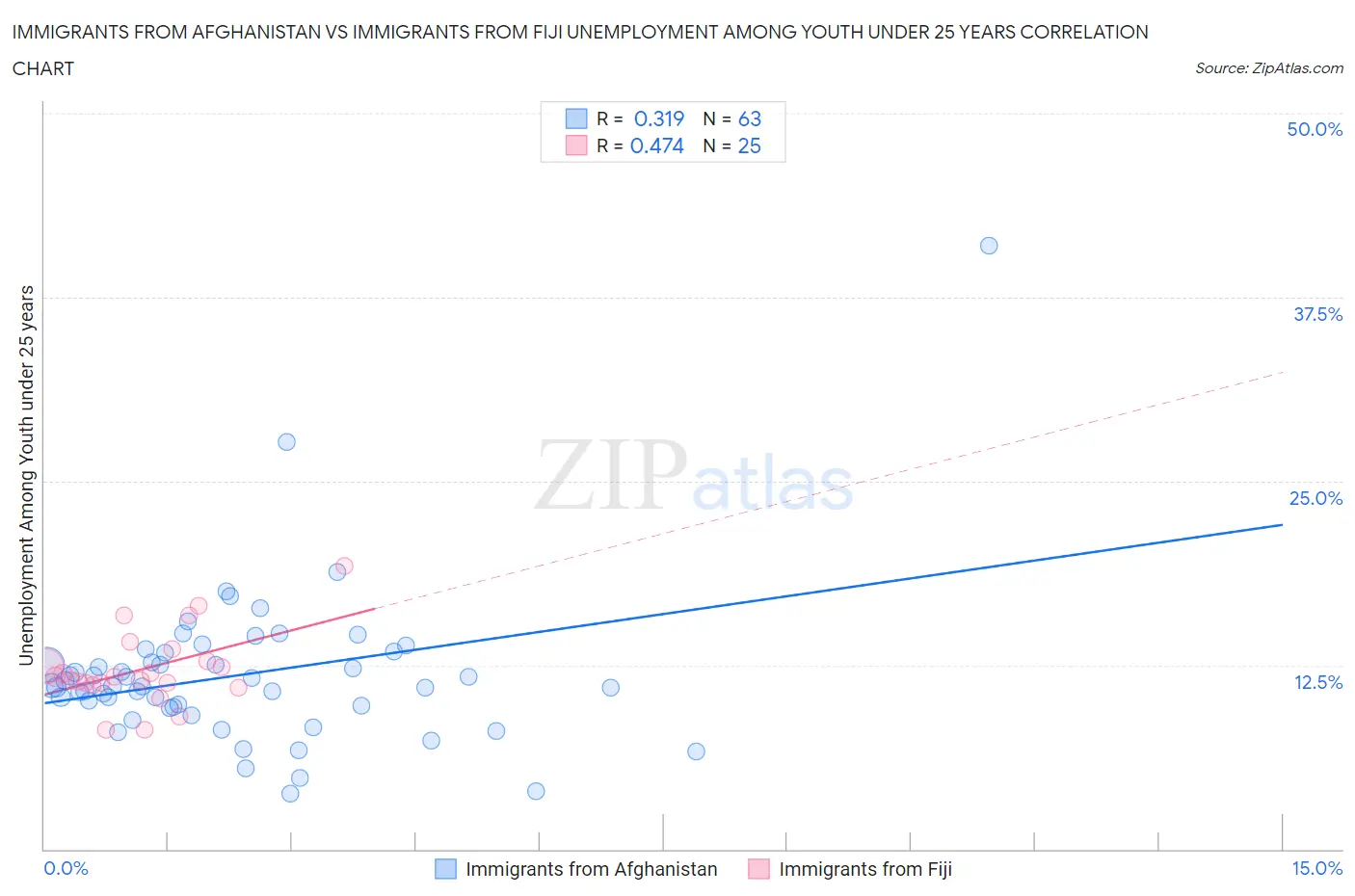 Immigrants from Afghanistan vs Immigrants from Fiji Unemployment Among Youth under 25 years