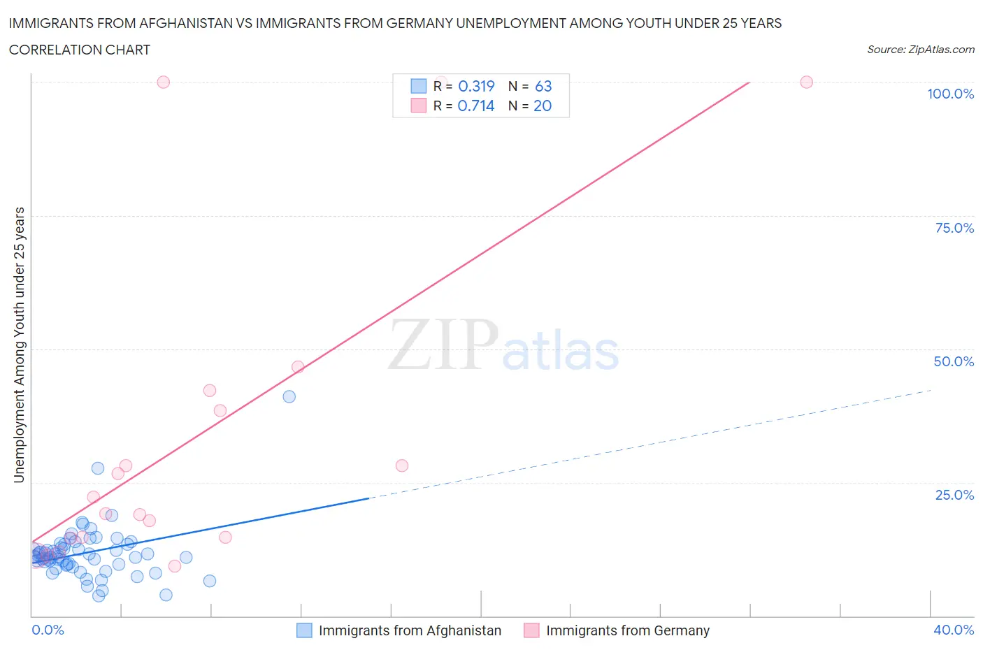 Immigrants from Afghanistan vs Immigrants from Germany Unemployment Among Youth under 25 years
