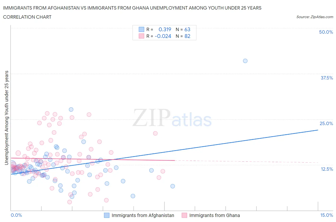 Immigrants from Afghanistan vs Immigrants from Ghana Unemployment Among Youth under 25 years