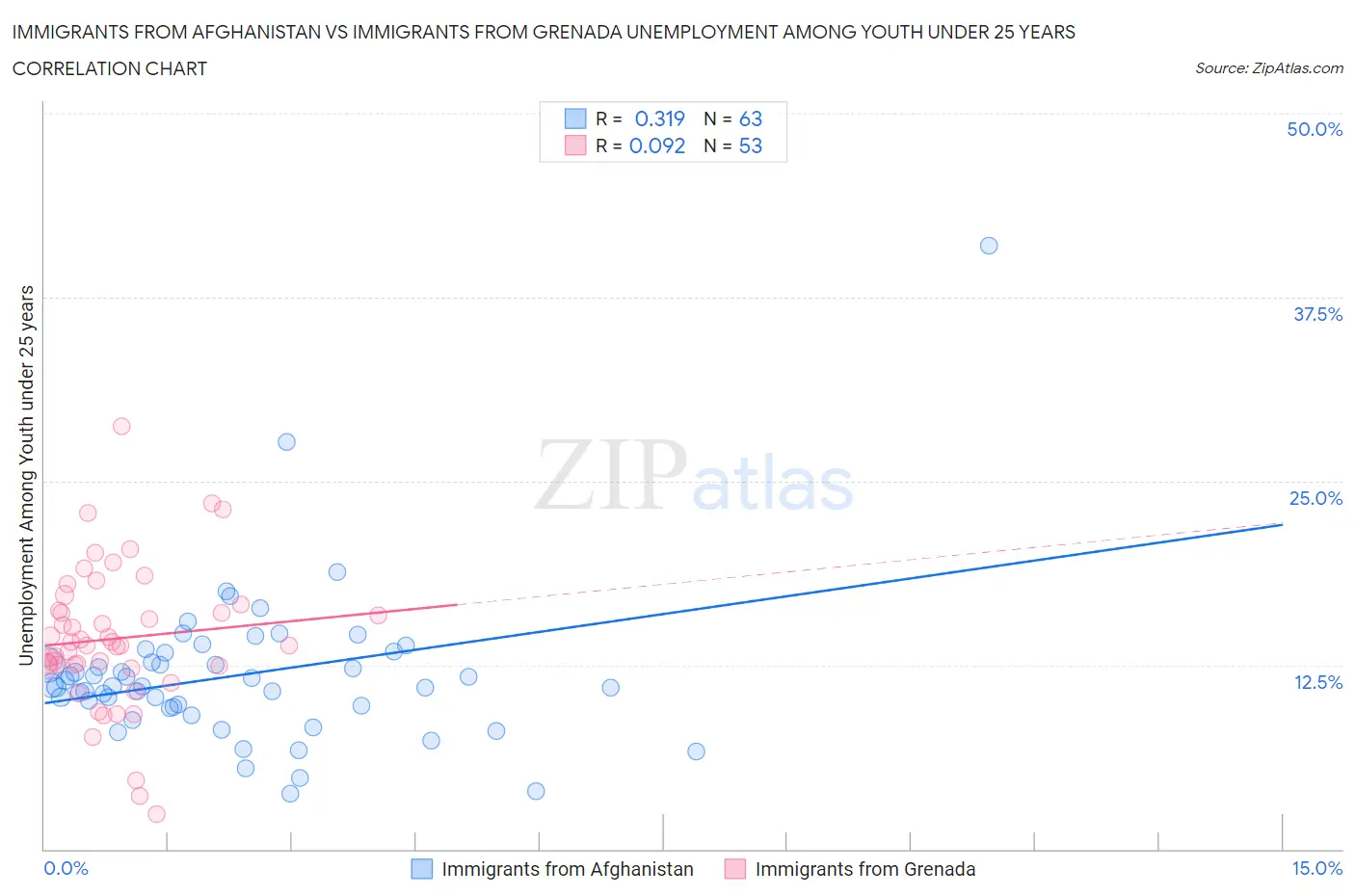 Immigrants from Afghanistan vs Immigrants from Grenada Unemployment Among Youth under 25 years