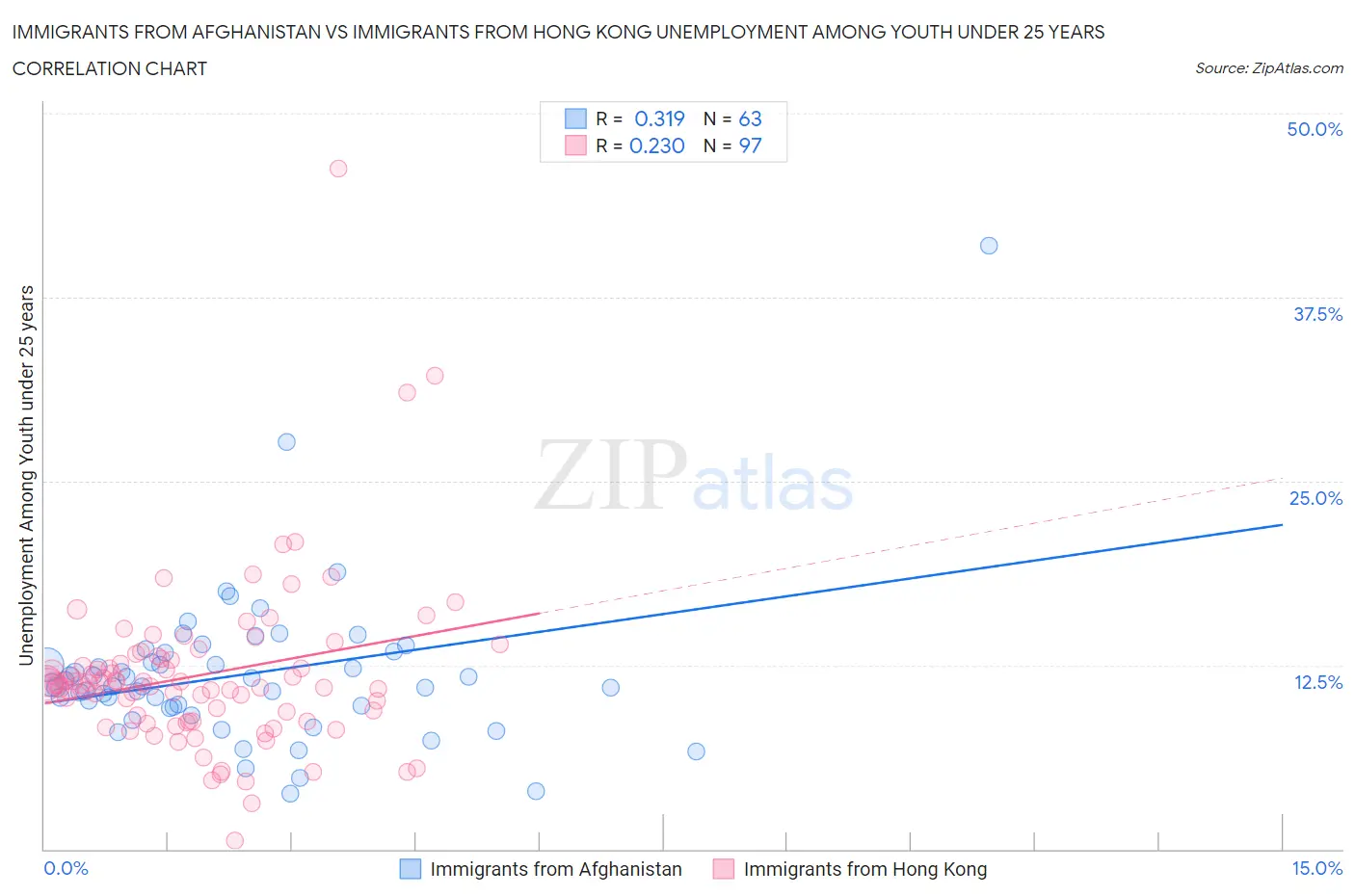 Immigrants from Afghanistan vs Immigrants from Hong Kong Unemployment Among Youth under 25 years