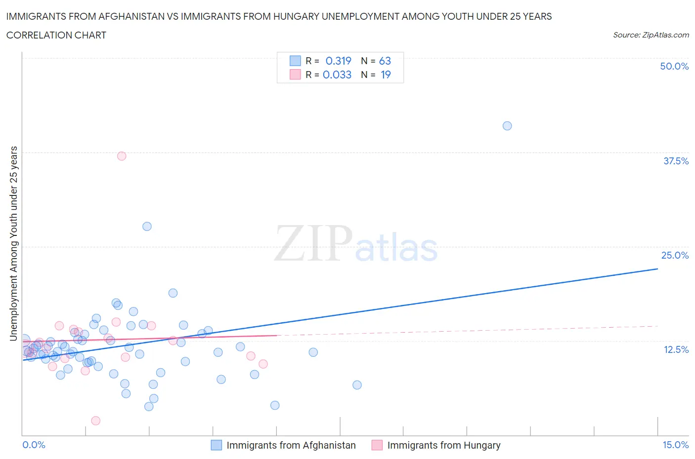 Immigrants from Afghanistan vs Immigrants from Hungary Unemployment Among Youth under 25 years