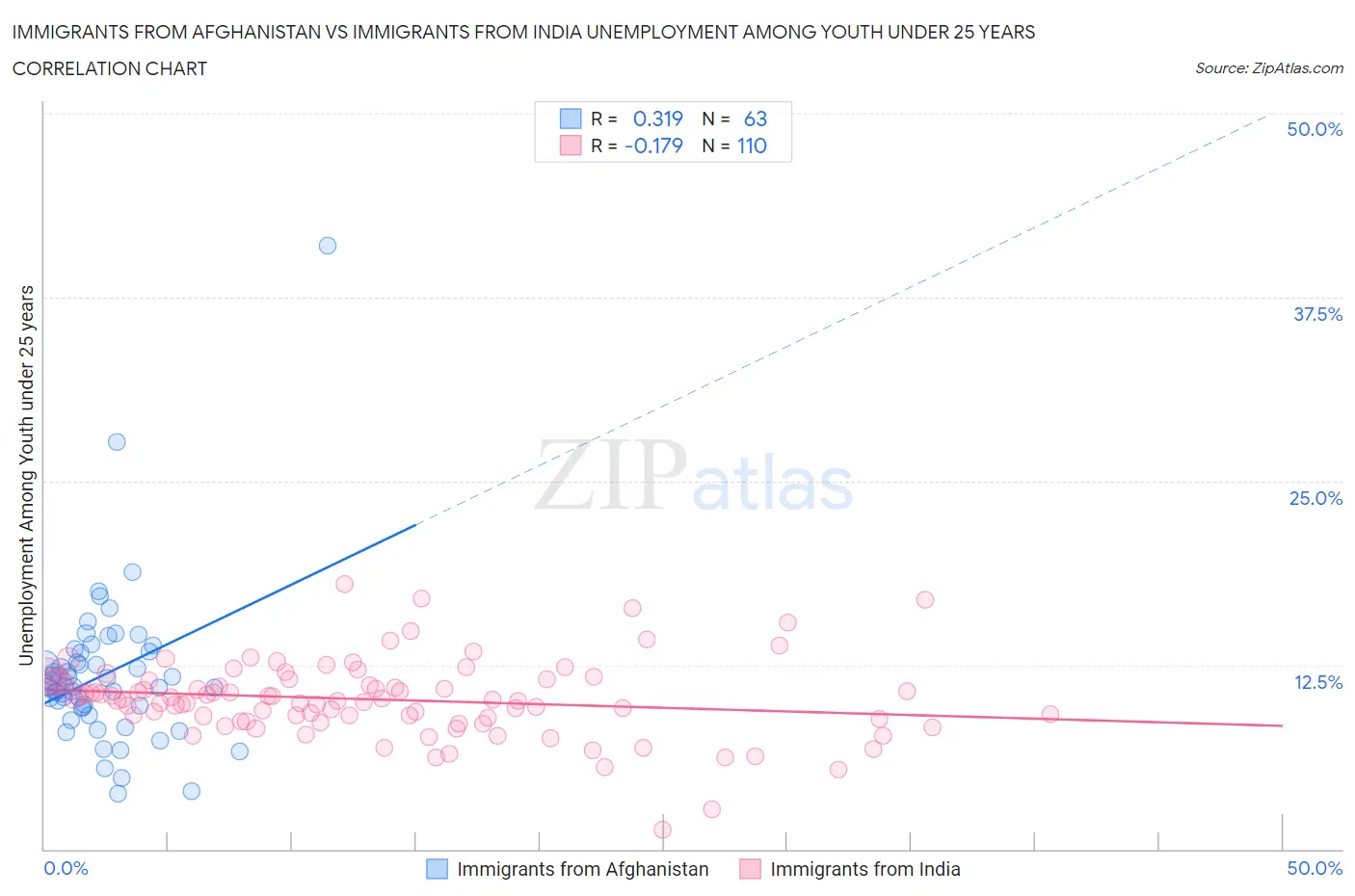 Immigrants from Afghanistan vs Immigrants from India Unemployment Among Youth under 25 years