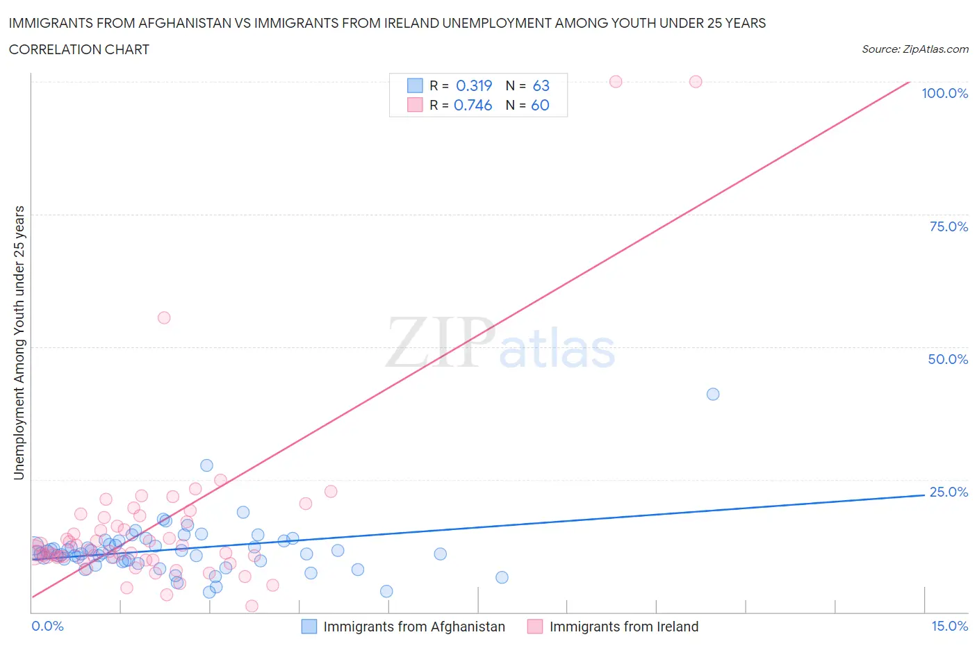 Immigrants from Afghanistan vs Immigrants from Ireland Unemployment Among Youth under 25 years
