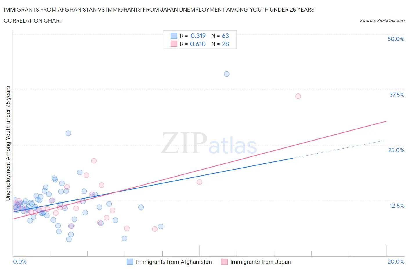 Immigrants from Afghanistan vs Immigrants from Japan Unemployment Among Youth under 25 years