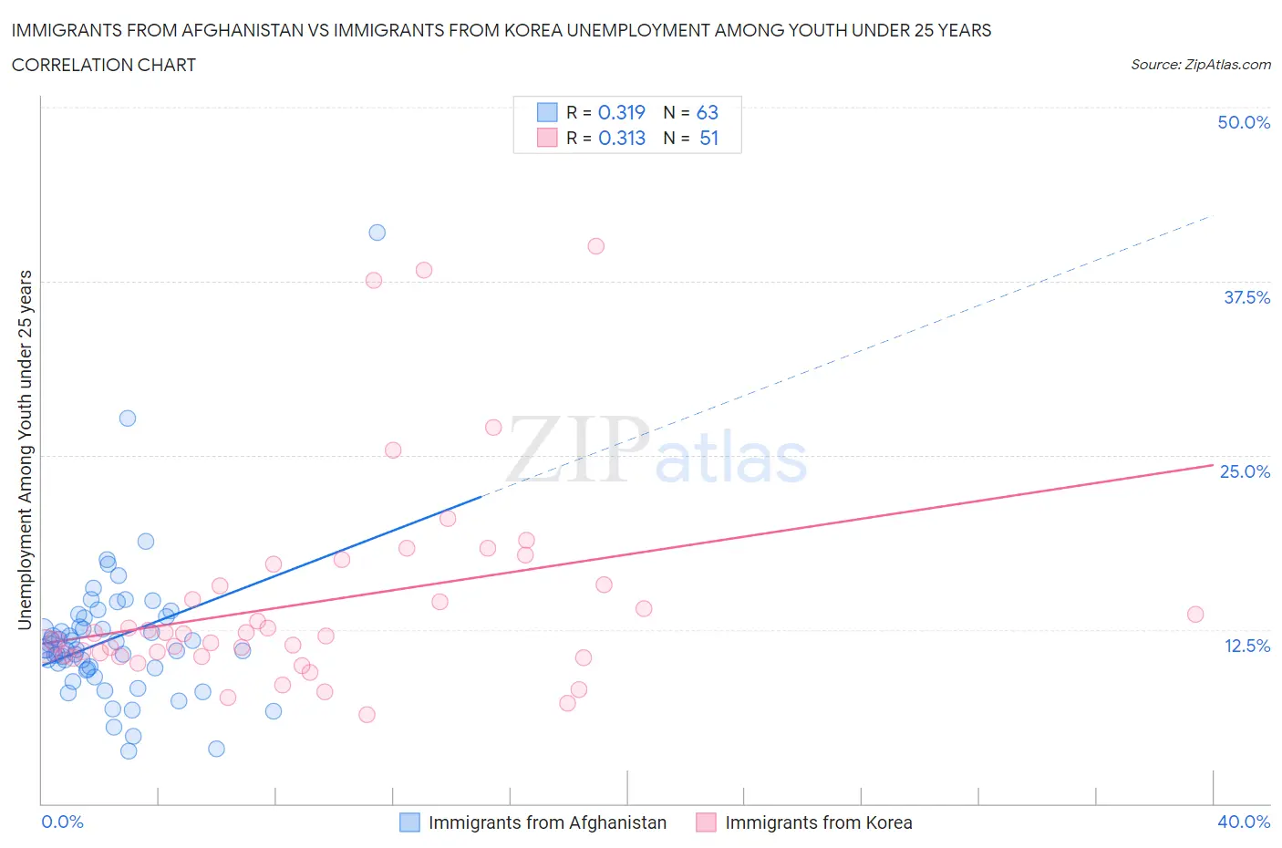 Immigrants from Afghanistan vs Immigrants from Korea Unemployment Among Youth under 25 years